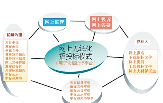 電子招投標對招標方、投標方、招標代理等各方帶來的機遇與挑戰(zhàn)