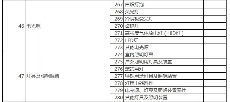 廣東省市場監(jiān)督管理局印發(fā)2020年廣東省重點監(jiān)管產(chǎn)品目錄｜電光源、庭院燈廠家具在列